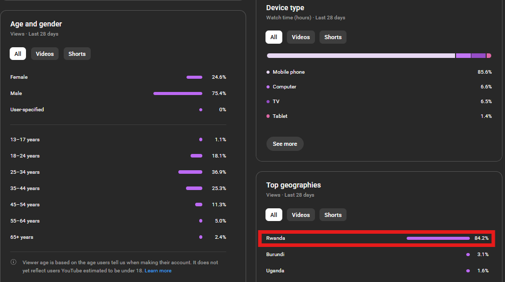 YouTube organic audience reach metrics